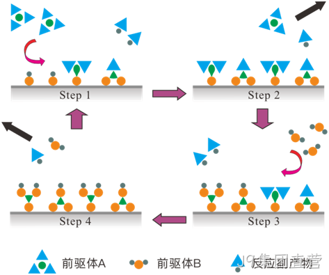 MEMS科普 | 晶圆制造基础工艺解析（六）：原子层沉积（ALD）——面向埃米尺