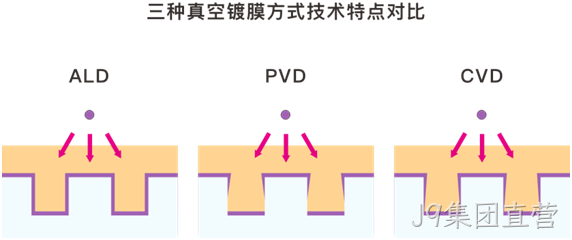 MEMS科普 | 晶圆制造基础工艺解析(六):原子层沉积(ALD)——面向埃米尺